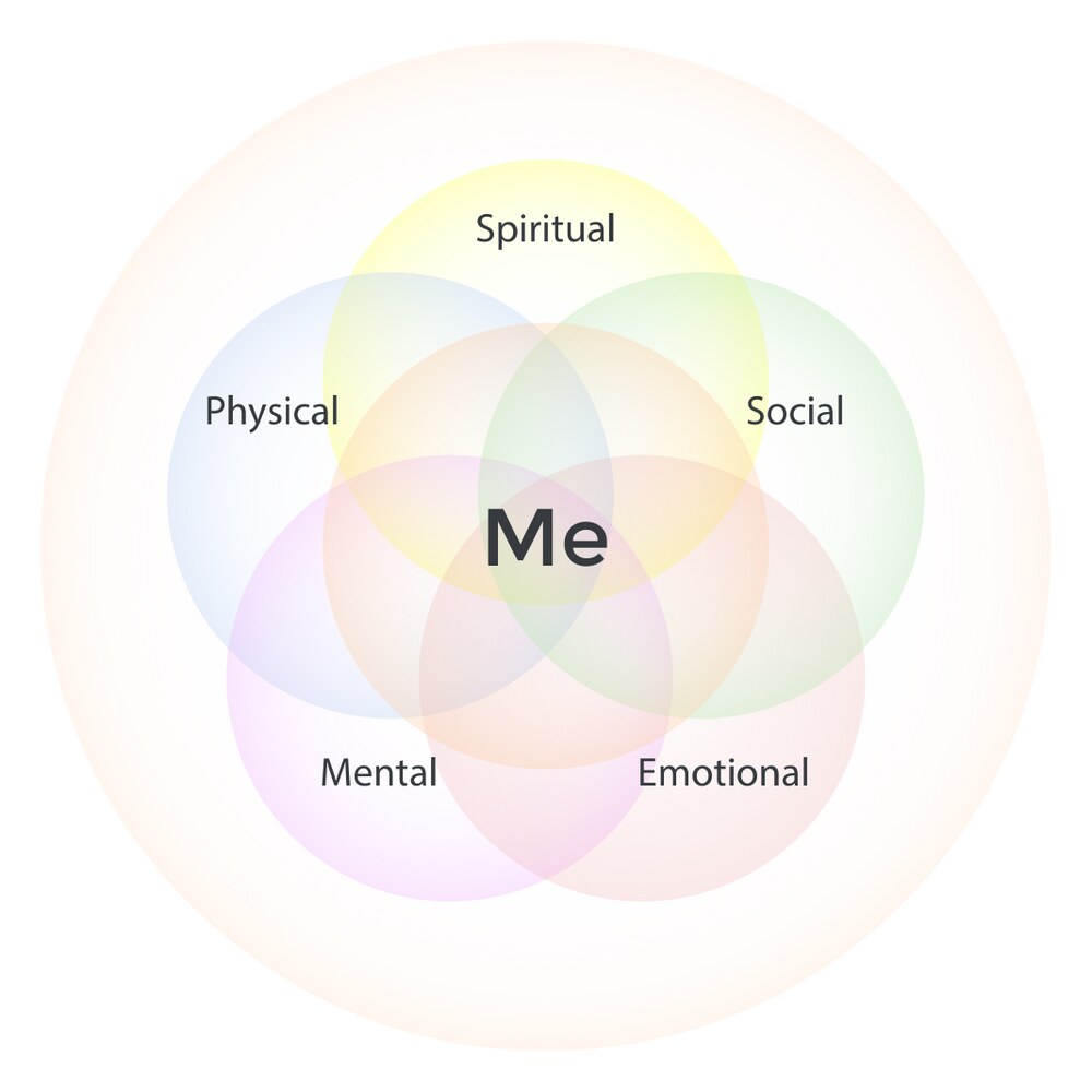 The 5 Realms of Health — physical, mental, emotional, social, and spiritual.
